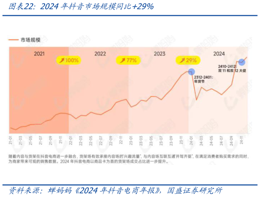 咨询下各位2024年抖音市场规模同比29%?