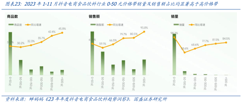 想问下各位网友2023年1-11月抖音电商食品饮料行业0-50元价格带销量及销售额占比均显著高于高价格带?