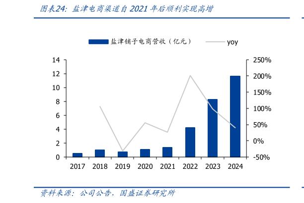 我想了解一下盐津电商渠道自2021年后顺利实现高增?