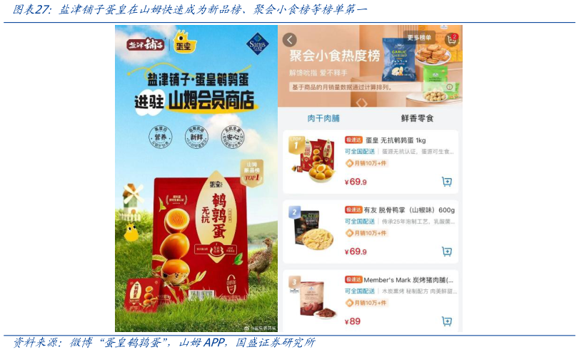 谁知道盐津铺子蛋皇在山姆快速成为新品榜、聚会小食榜等榜单第一?