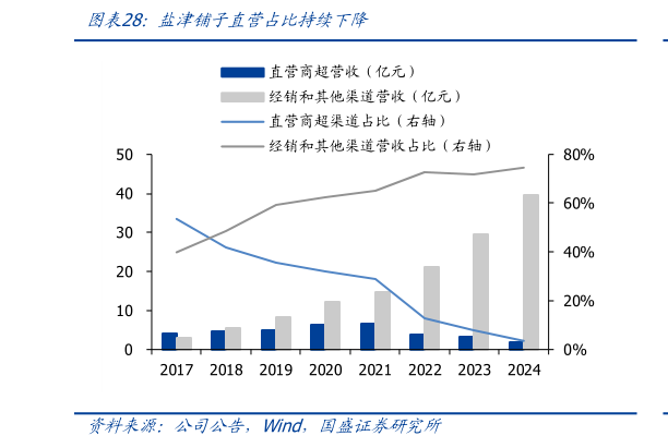 咨询下各位盐津铺子直营占比持续下降?