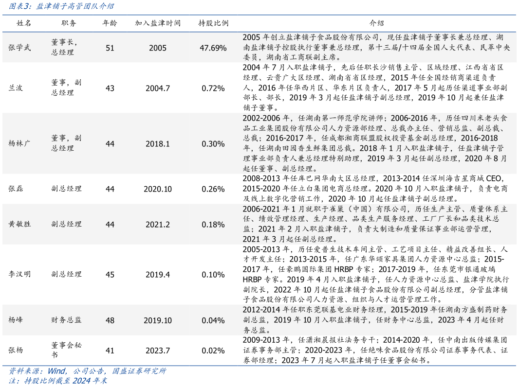 各位网友请教一下盐津铺子高管团队介绍?