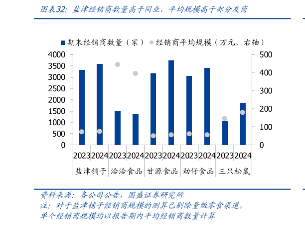 想问下各位网友盐津经销商数量高于同业，平均规模高于部分友商?