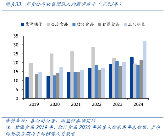 咨询大家零食公司销售团队人均薪资水平（万元年）?
