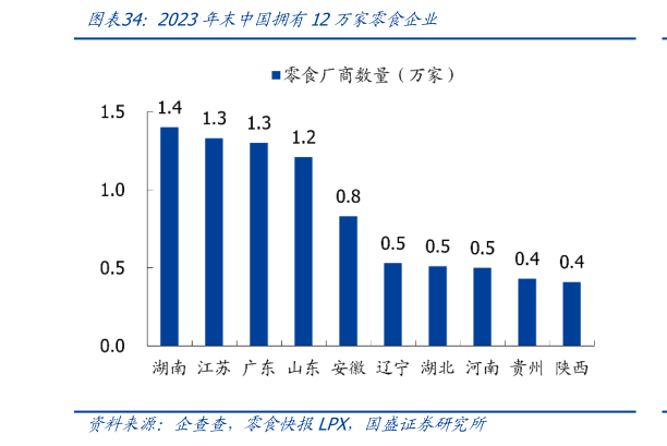 想问下各位网友2023年末中国拥有12万家零食企业?