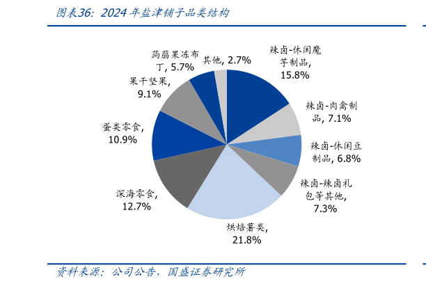 我想了解一下2024年盐津铺子品类结构?