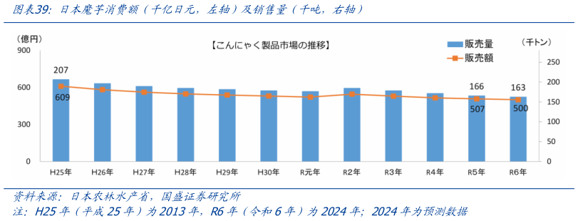 我想了解一下日本魔芋消费额（千亿日元，左轴）及销售量（千吨，右轴）?