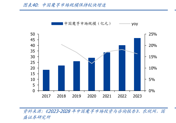 你知道中国魔芋市场规模保持较快增速?