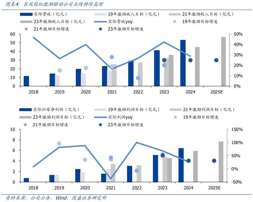 如何才能长效股权激励驱动公司业绩持续高增?