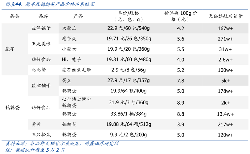 请问一下魔芋及鹌鹑蛋产品价格体系梳理?