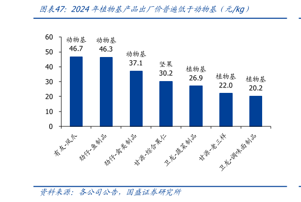 如何解释2024年植物基产品出厂价普遍低于动物基（元kg）?
