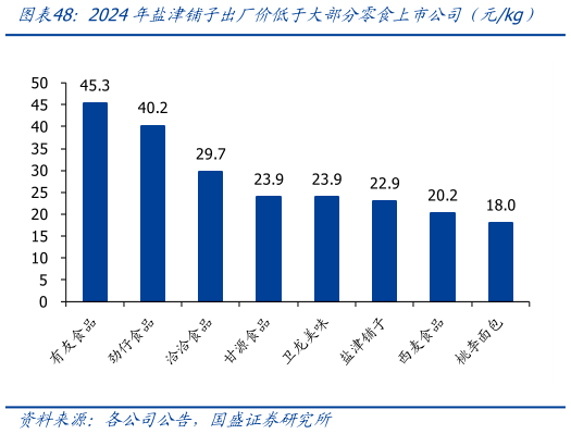 想问下各位网友2024年盐津铺子出厂价低于大部分零食上市公司（元kg）?