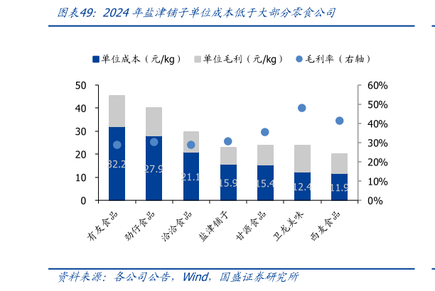 想问下各位网友2024年盐津铺子单位成本低于大部分零食公司?