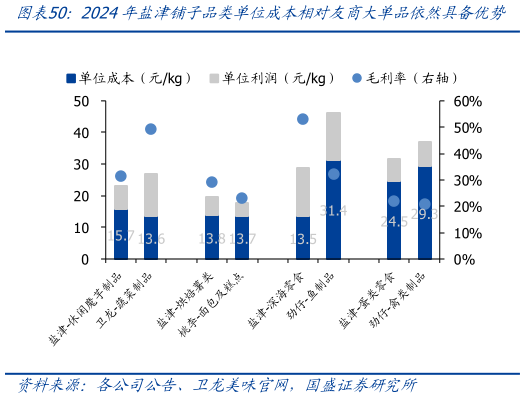 请问一下2024年盐津铺子品类单位成本相对友商大单品依然具备优势?