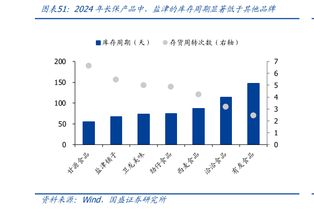 你知道2024年长保产品中,盐津的库存周期显著低于其他品牌?