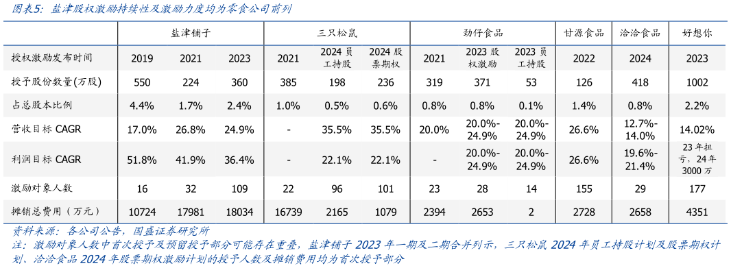 请问一下盐津股权激励持续性及激励力度均为零食公司前列?