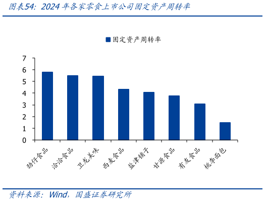 各位网友请教一下2024年各家零食上市公司固定资产周转率?