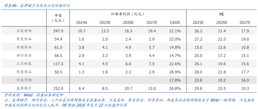如何才能盐津铺子与同业公司估值对比?