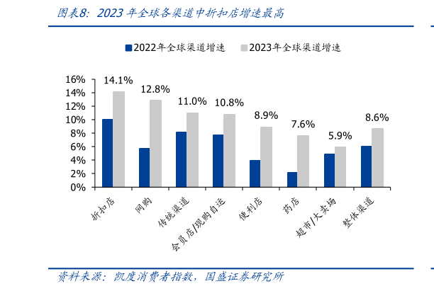 我想了解一下2023年全球各渠道中折扣店增速最高?