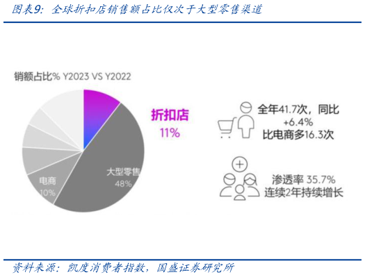 谁知道全球折扣店销售额占比仅次于大型零售渠道?