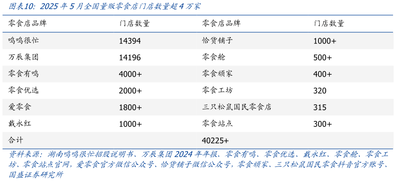 如何了解2025年5月全国量贩零食店门店数量超4万家?