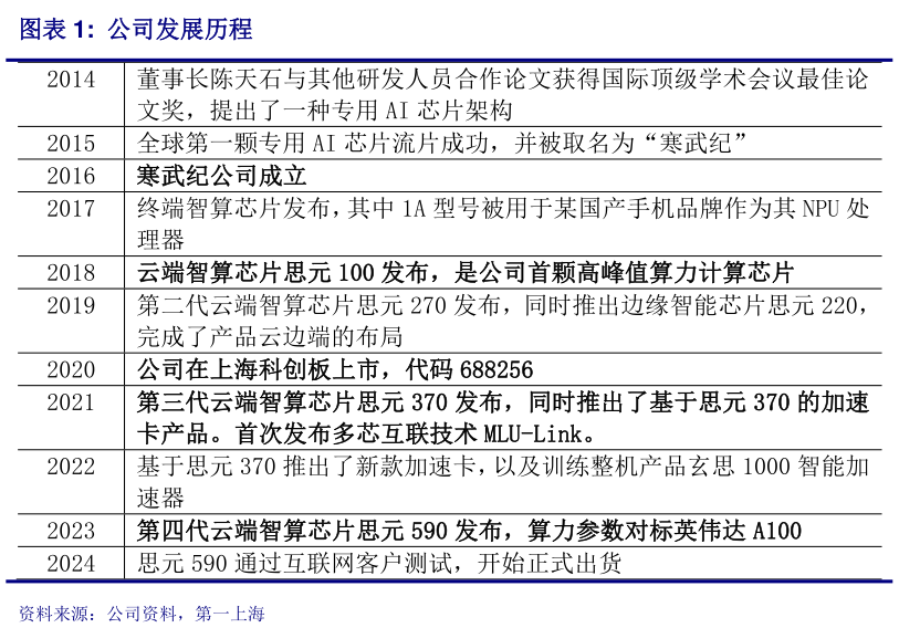 想关注一下公司发展历程