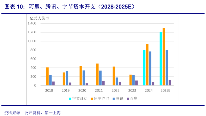 如何了解阿里、腾讯、字节资本开支（2028-2025E）