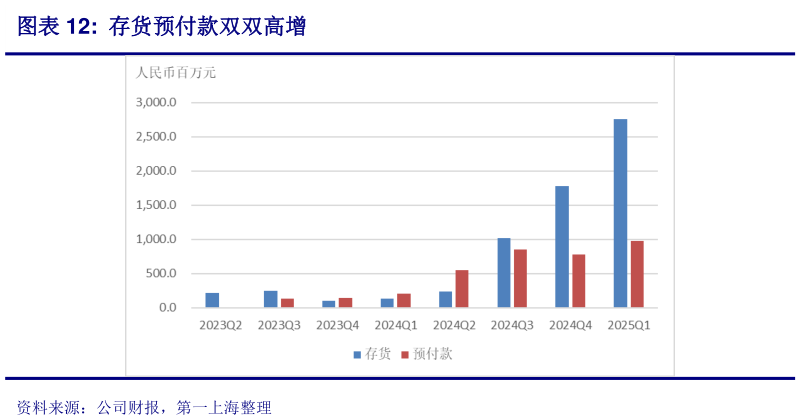 谁能回答存货预付款双双高增