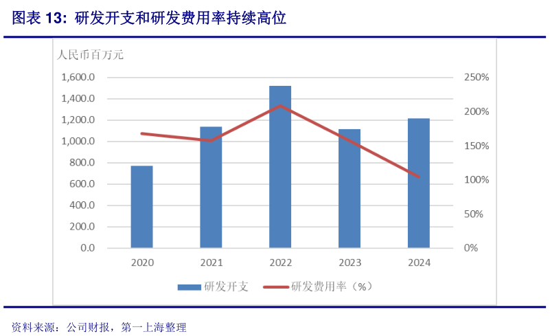 如何解释研发开支和研发费用率持续高位