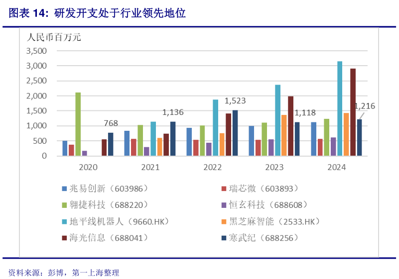 请问一下研发开支处于行业领先地位