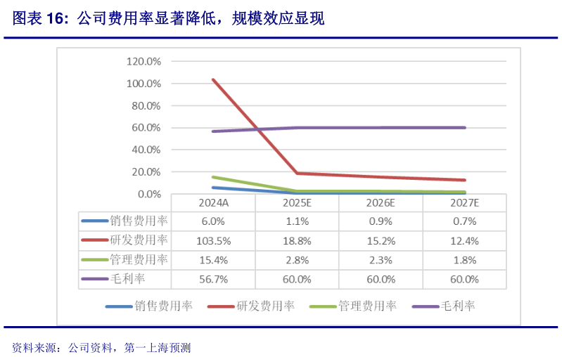 请问一下公司费用率显著降低，规模效应显现