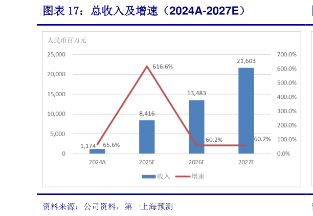 如何了解总收入及增速（2024A-2027E）