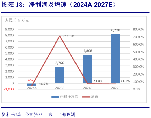 如何才能净利润及增速（2024A-2027E）
