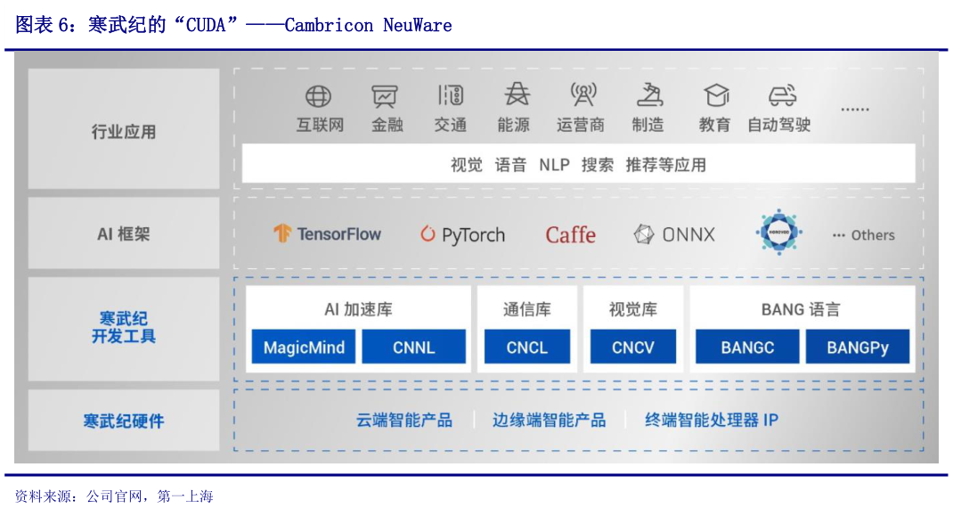咨询下各位寒武纪的“CUDA”Cambricon NeuWare