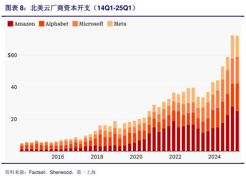 怎样理解北美云厂商资本开支（14Q1-25Q1）