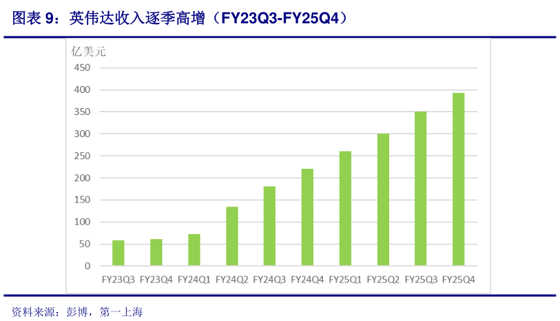 怎样理解英伟达收入逐季高增（FY23Q3-FY25Q4）