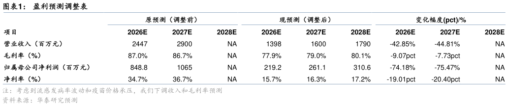 想关注一下盈利预测调整表