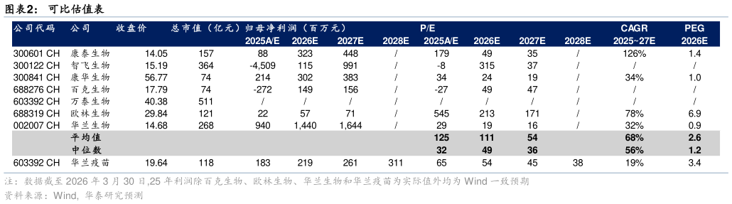谁能回答可比估值表