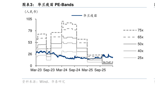 谁能回答华兰疫苗 PE-Bands