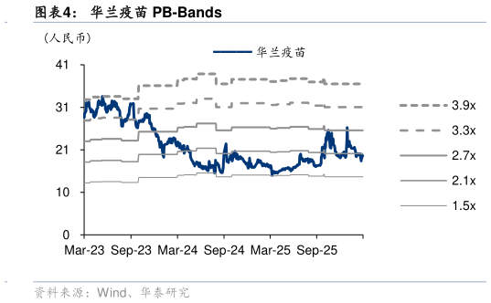 如何解释华兰疫苗 PB-Bands