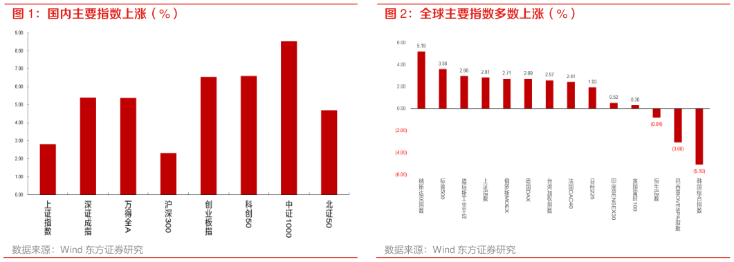 谁知道全球主要指数多数上涨（%）