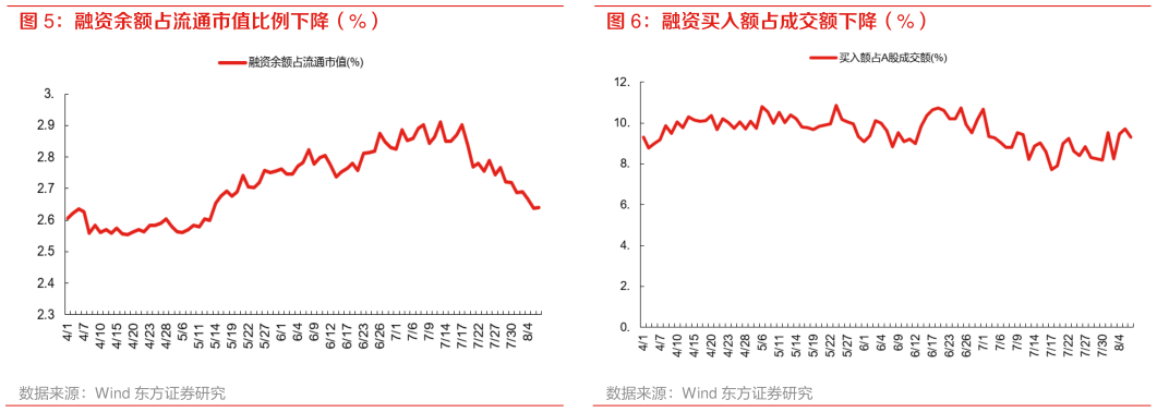 咨询下各位融资余额占流通市值比例下降（%） 沪深 300 风险溢价下降（%） 融资买入额占成交额下降（%）