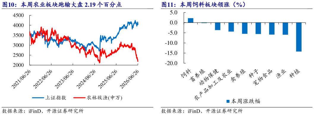 如何解释本周农业板块跑输大盘 2.19 个百分点 本周饲料板块领涨（%）