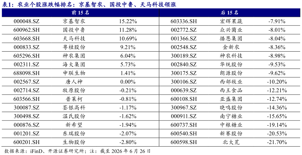 如何了解农业个股涨跌幅排名：京基智农、国投中鲁、天马科技领涨