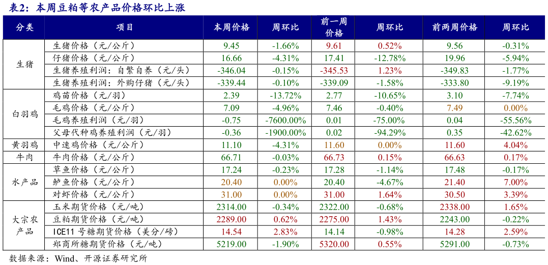 咨询下各位本周豆粕等农产品价格环比上涨