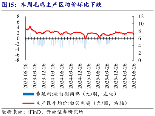 想关注一下本周毛鸡主产区均价环比下跌
