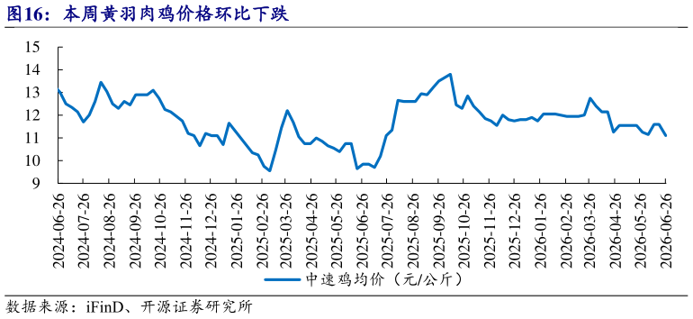 如何了解本周黄羽肉鸡价格环比下跌