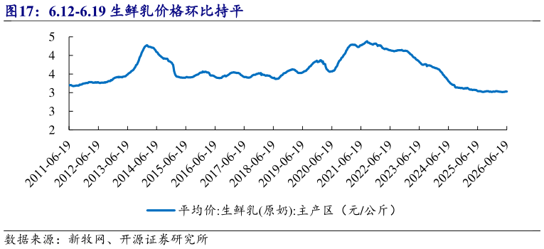 一起讨论下6.12-6.19 生鲜乳价格环比持平