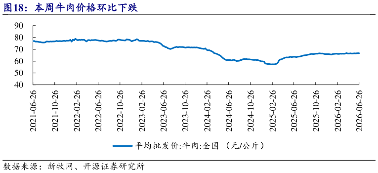 咨询下各位本周牛肉价格环比下跌