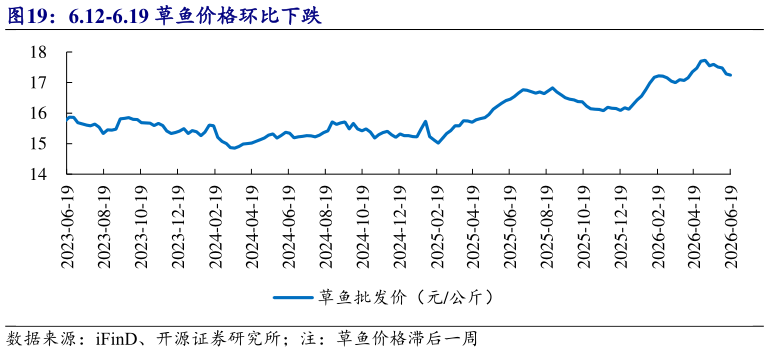 想问下各位网友6.12-6.19 草鱼价格环比下跌